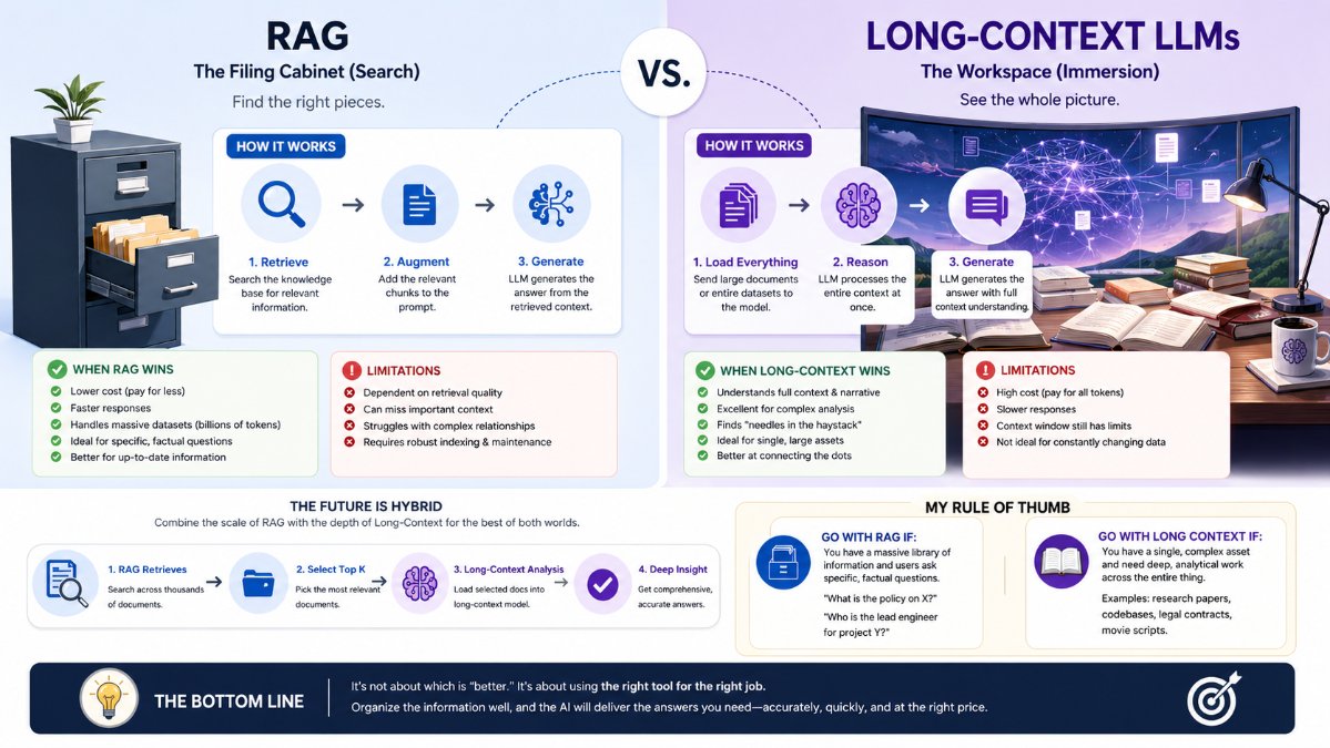 Retrieval-Augmented Generation (RAG) vs. Long-Context LLMs